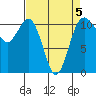 Point Defiance tide chart for Sunday, April 5, 2026