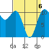 Point Defiance tide chart for Monday, April 6, 2026