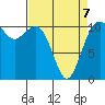 Point Defiance tide chart for Tuesday, April 7, 2026