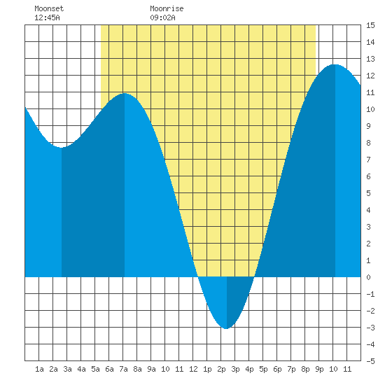 Point Defiance tide chart for Wednesday, May 20, 2026
