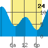 Point Defiance tide chart for Sunday, May 24, 2026