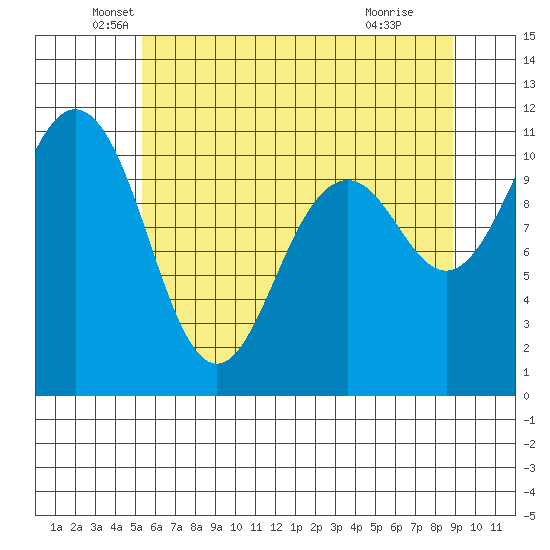 Point Defiance tide chart for Tuesday, May 26, 2026