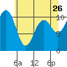Point Defiance tide chart for Tuesday, May 26, 2026