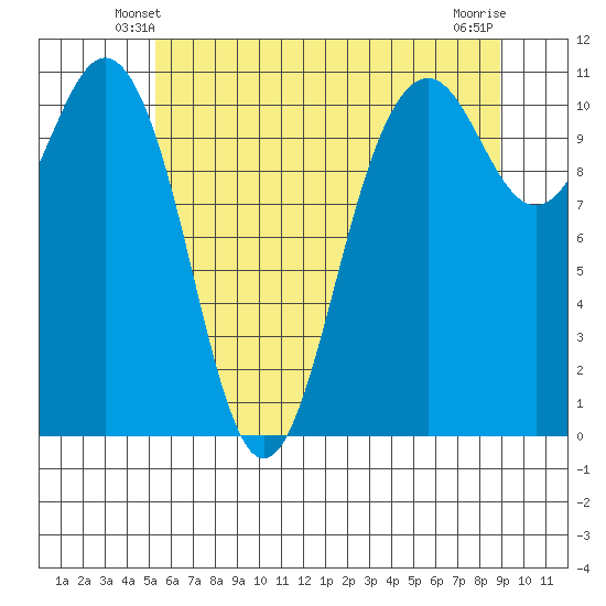 Point Defiance tide chart for Thursday, May 28, 2026