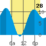 Point Defiance tide chart for Thursday, May 28, 2026