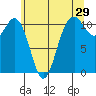 Point Defiance tide chart for Friday, May 29, 2026