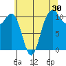 Point Defiance tide chart for Saturday, May 30, 2026