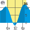 Point Defiance tide chart for Sunday, May 31, 2026