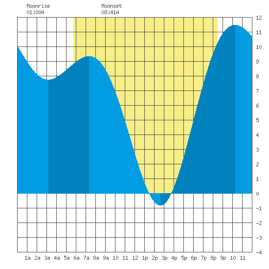 Point Defiance tide chart for Wednesday, May 6, 2026