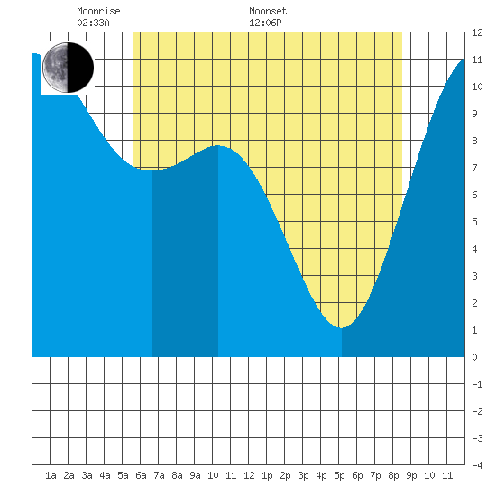 Point Defiance tide chart for Saturday, May 9, 2026