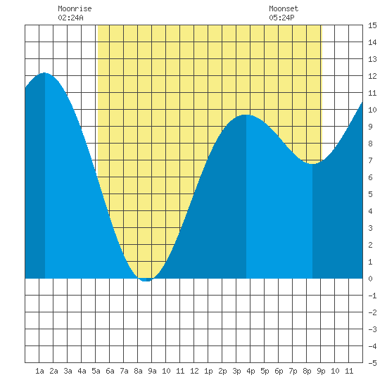 Point Defiance tide chart for Thursday, June 11, 2026