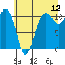 Point Defiance tide chart for Friday, June 12, 2026
