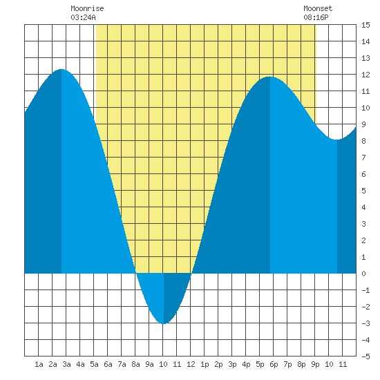 Point Defiance tide chart for Saturday, June 13, 2026