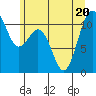 Point Defiance tide chart for Saturday, June 20, 2026