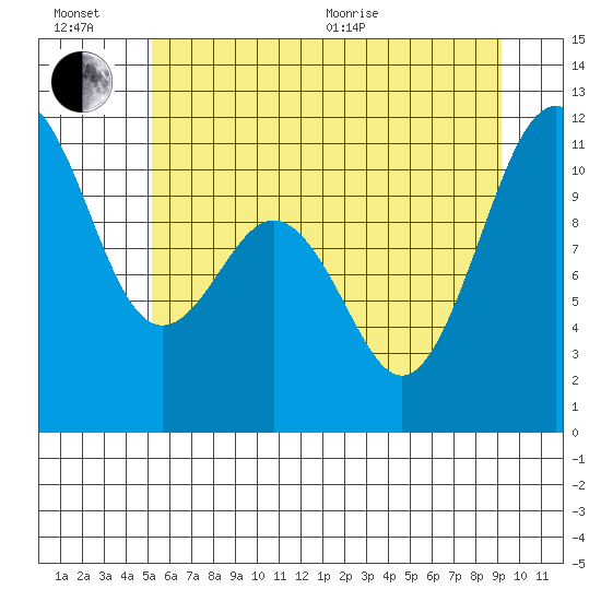 Point Defiance tide chart for Sunday, June 21, 2026