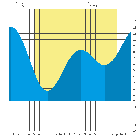 Point Defiance tide chart for Tuesday, June 23, 2026