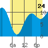 Point Defiance tide chart for Wednesday, June 24, 2026