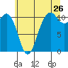 Point Defiance tide chart for Friday, June 26, 2026