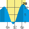 Point Defiance tide chart for Sunday, June 28, 2026