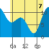 Point Defiance tide chart for Sunday, June 7, 2026