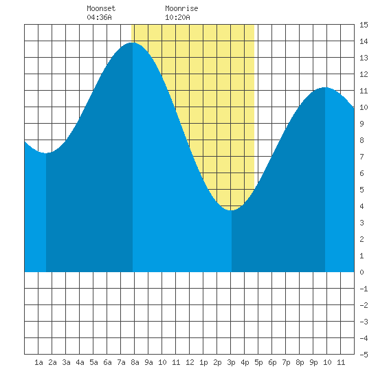 Taiyasanka Harbor tide chart for Thursday, February 10, 2022