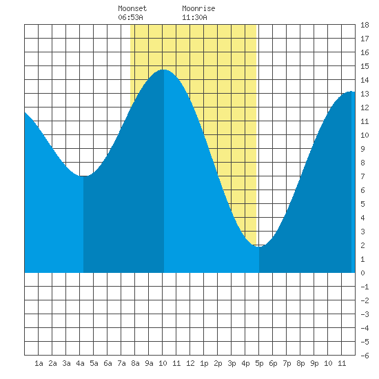 Taiyasanka Harbor tide chart for Saturday, February 12, 2022