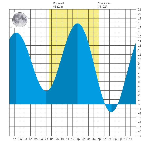 Taiyasanka Harbor tide chart for Wednesday, February 16, 2022