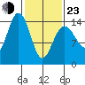 Taiyasanka Harbor tide chart for Wednesday, February 23, 2022