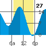 Taiyasanka Harbor tide chart for Sunday, February 27, 2022