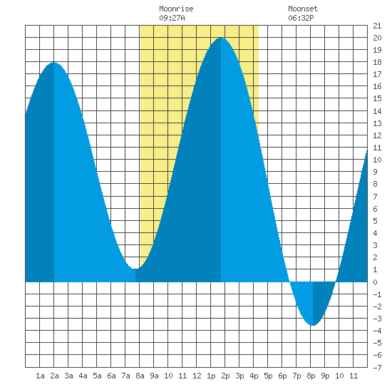 Taiyasanka Harbor tide chart for Wednesday, February 2, 2022
