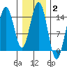 Taiyasanka Harbor tide chart for Wednesday, February 2, 2022
