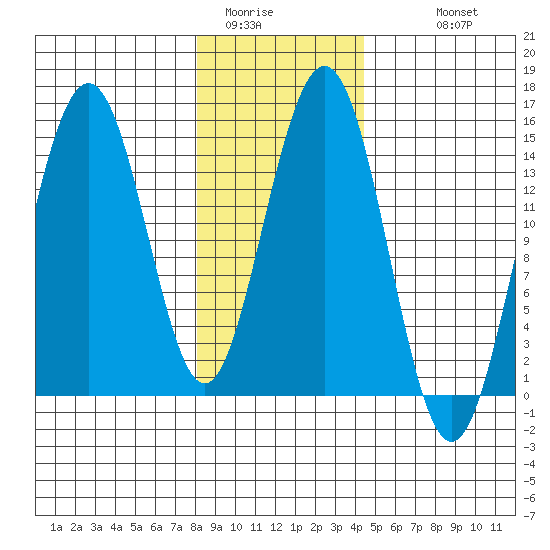 Taiyasanka Harbor tide chart for Thursday, February 3, 2022
