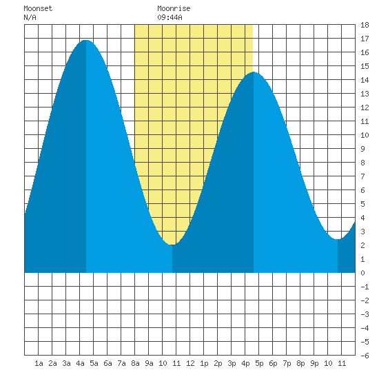 Taiyasanka Harbor tide chart for Sunday, February 6, 2022
