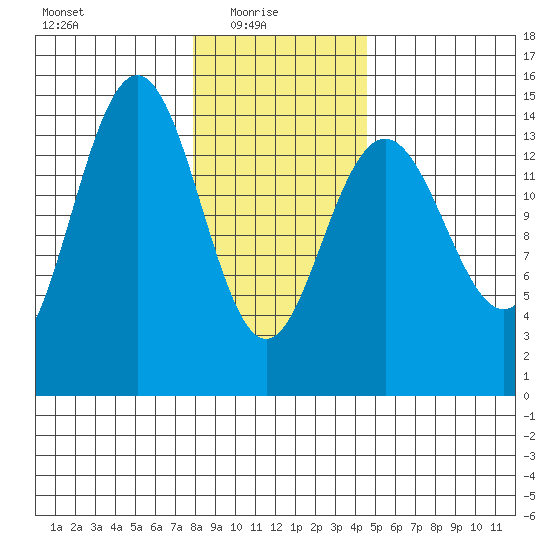 Taiyasanka Harbor tide chart for Monday, February 7, 2022