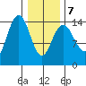 Taiyasanka Harbor tide chart for Monday, February 7, 2022