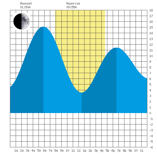 Taiyasanka Harbor tide chart for Tuesday, February 8, 2022