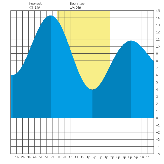 Taiyasanka Harbor tide chart for Wednesday, February 9, 2022