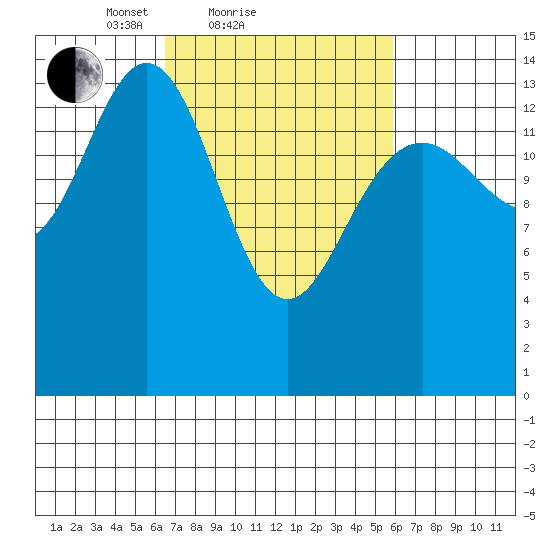 Taiyasanka Harbor tide chart for Thursday, March 10, 2022