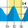 Taiyasanka Harbor tide chart for Monday, March 14, 2022