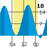 Taiyasanka Harbor tide chart for Friday, March 18, 2022
