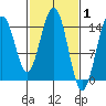 Taiyasanka Harbor tide chart for Tuesday, March 1, 2022