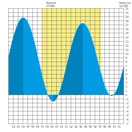 Taiyasanka Harbor tide chart for Sunday, March 20, 2022
