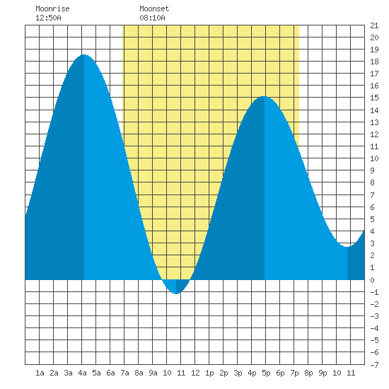 Taiyasanka Harbor tide chart for Tuesday, March 22, 2022