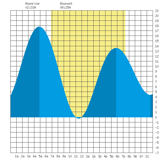 Taiyasanka Harbor tide chart for Wednesday, March 23, 2022