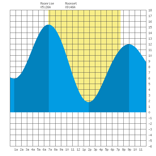 Taiyasanka Harbor tide chart for Friday, March 25, 2022