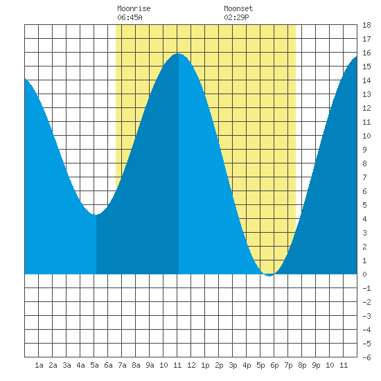 Taiyasanka Harbor tide chart for Monday, March 28, 2022