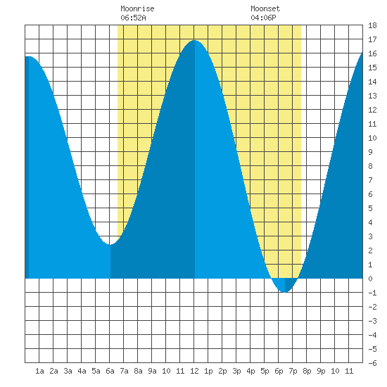 Taiyasanka Harbor tide chart for Tuesday, March 29, 2022