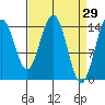 Taiyasanka Harbor tide chart for Tuesday, March 29, 2022