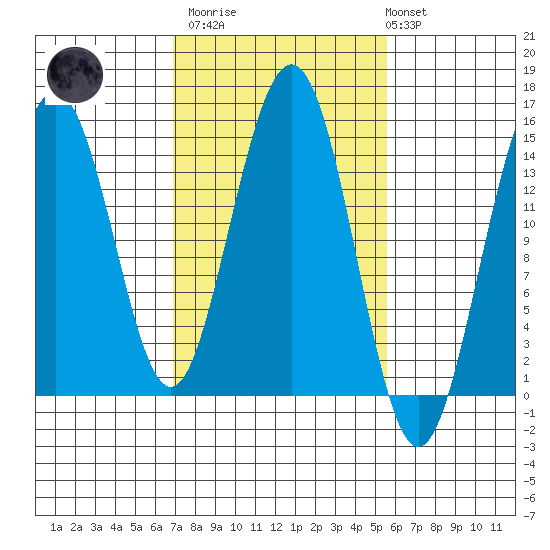 Taiyasanka Harbor tide chart for Wednesday, March 2, 2022
