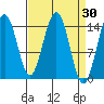 Taiyasanka Harbor tide chart for Wednesday, March 30, 2022